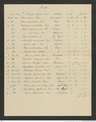Nachlass Franz Steindachner, Beilage von Gustav Schneider (senior) an Franz Steindachner, Inv.Nr. 461.55, Seite 2